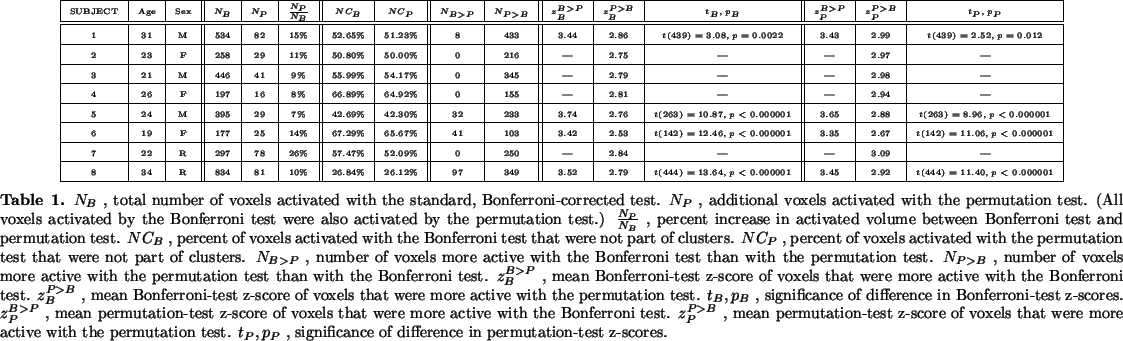 \begin{landscape}\begin{table}[htb]
\begin{center}
\begin{tabular}{\vert c\vert ...
...nificance of difference in permutation-test z-scores.
\end{table}\end{landscape}